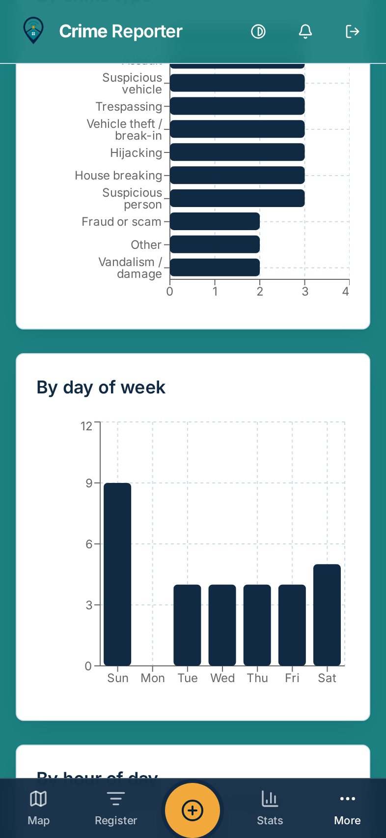 Crime statistics on a phone with a bar chart by crime type and another by day of week